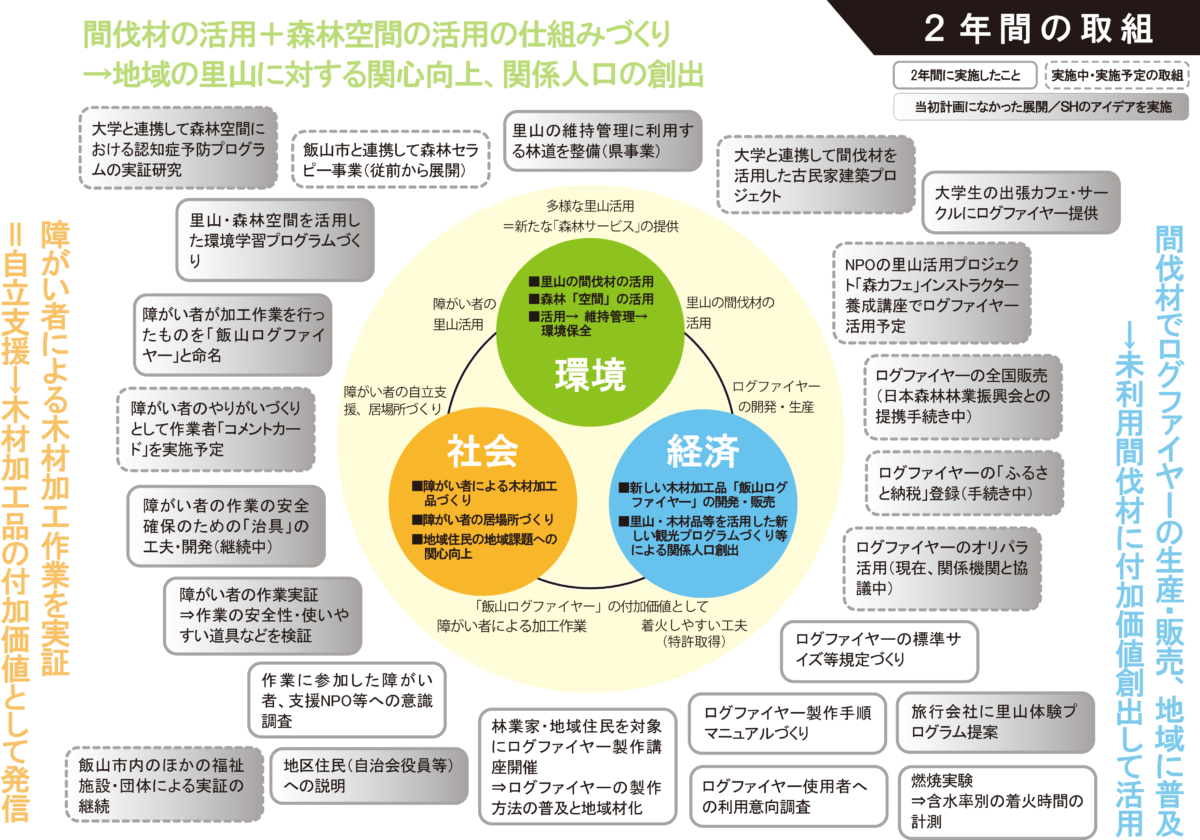 飯山林福連携事業の2018-209年度の取組内容